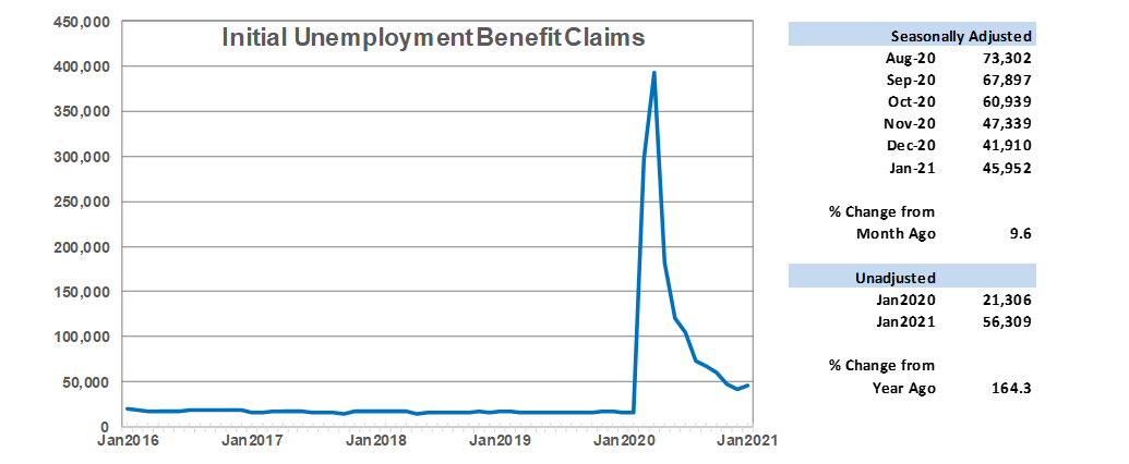 Initial Unemployment Benefits Claims
