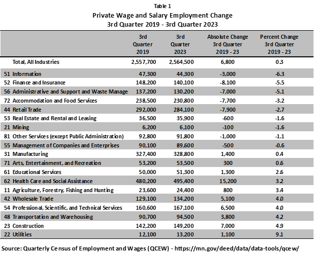 Private Wage and Salary Employment Change