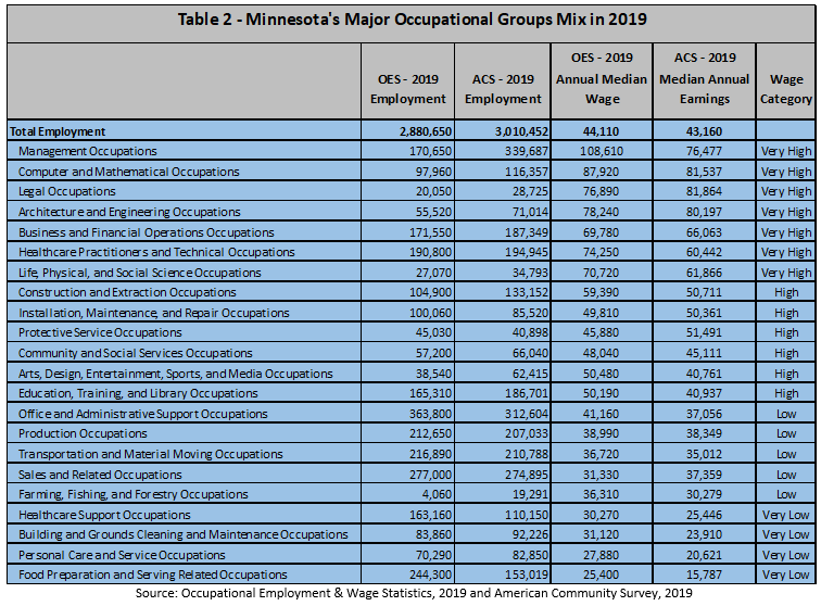 Minnesota's Major Occupational Groups Mix in 2019
