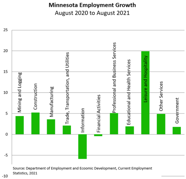 Minnesota Employment Growth