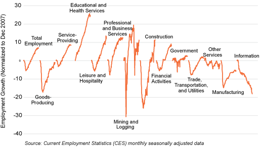 Figure 2. Minnesota Employment Growth by Supersector, De. 2007-June 2019