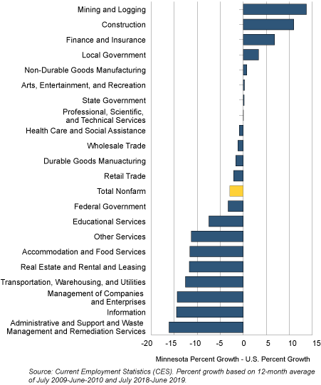 Figure 4. Minnesota Relative Employment Growth by Sector Over 2009-2019 Expansion