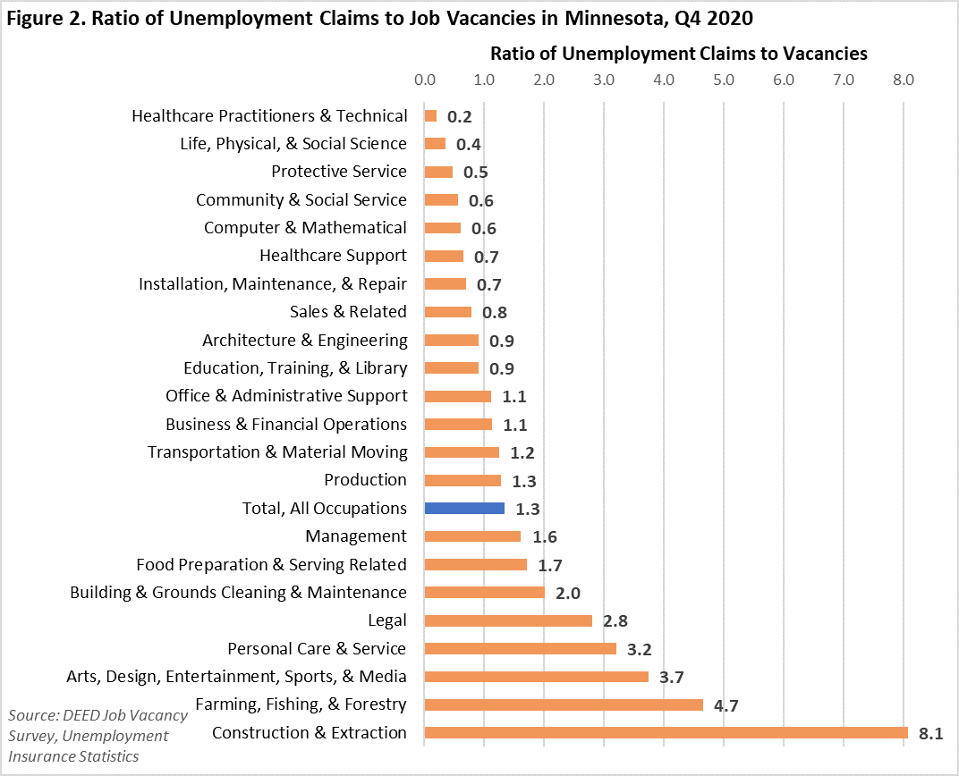 Ratio of Unemployment Claims to Job Vacancies in Minnesota, Q4 2020