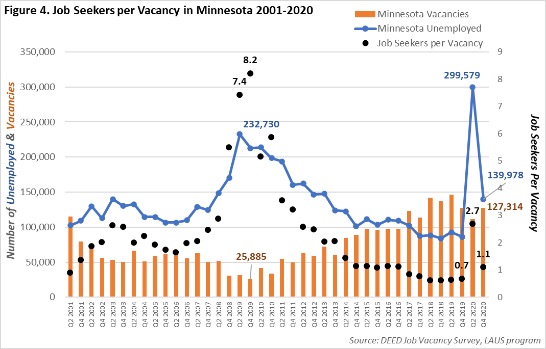 Job Seekers per Vacancy in Minnesota 2001-2020