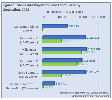 Minnesota Population and Labor Force by Generation