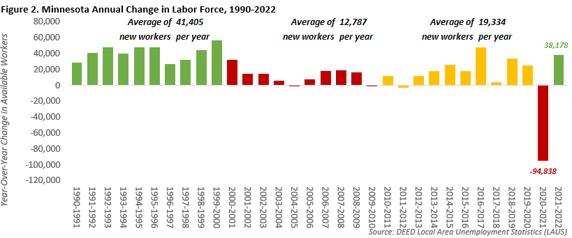 Minnesota Annual Change in Labor Force