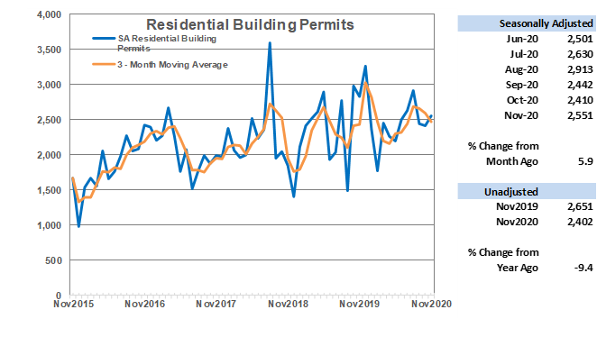 Residential Building Permits