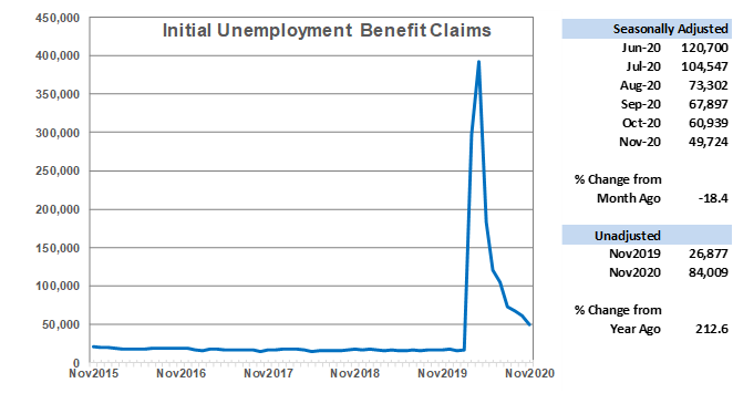Initial Unemployment Insurance Benefits