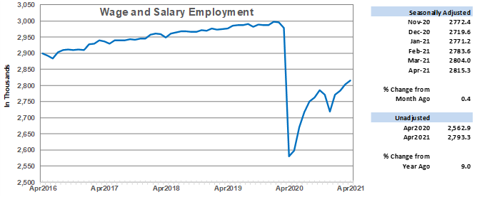Wage and Salary Employment