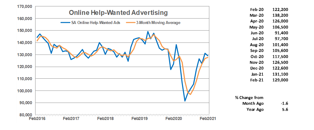 Online Help-Wanted Advertising