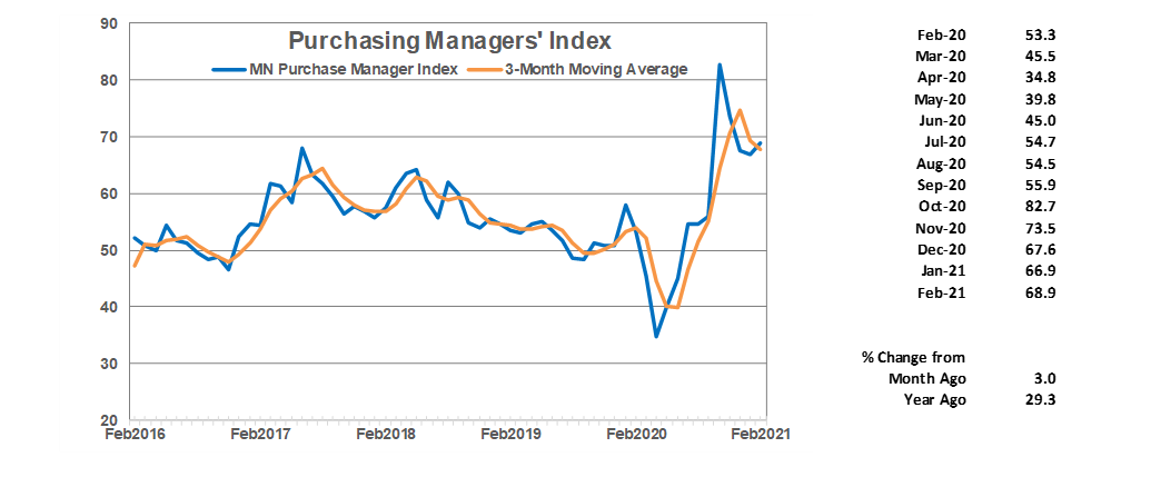 Purchasing Managers Index' 