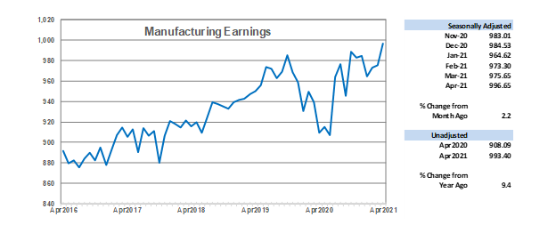 Manufacturing Earnings