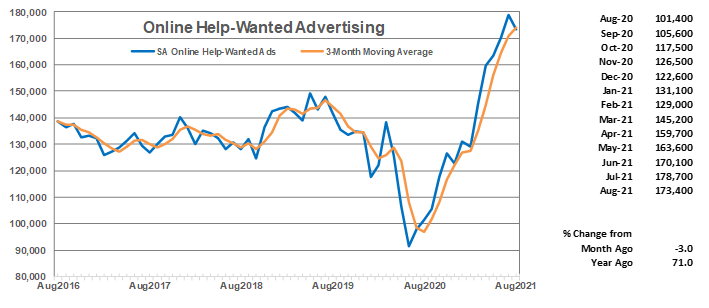 Online Help-Wanted Advertising