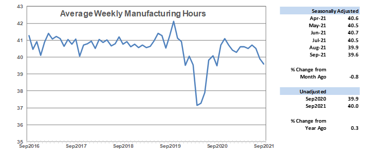 Average Weekly Manufacturing Hours