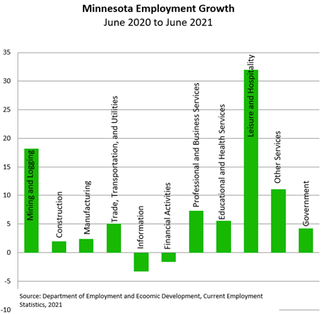 Minnesota Employment Growth June 2020 to June 2021