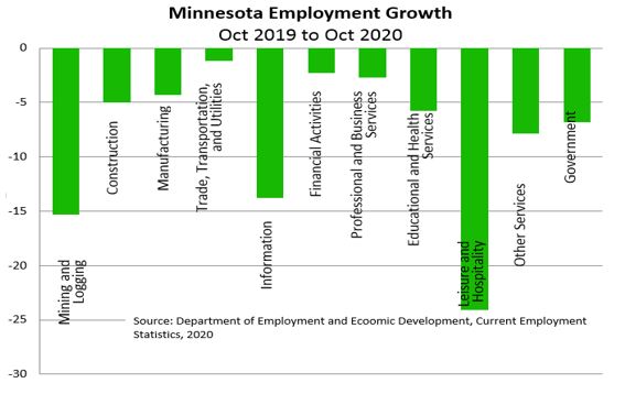 Minnesota Employment Growth by Sector, October 2019 to October 2020