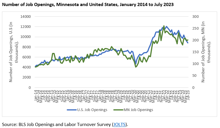 Number of Job Openings Minnesota and United States