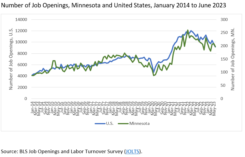 Number of Job Openings Minnesota and United States