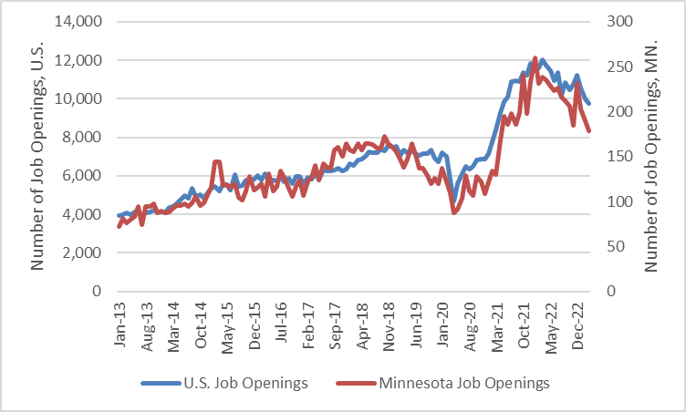 Number of Job Openings