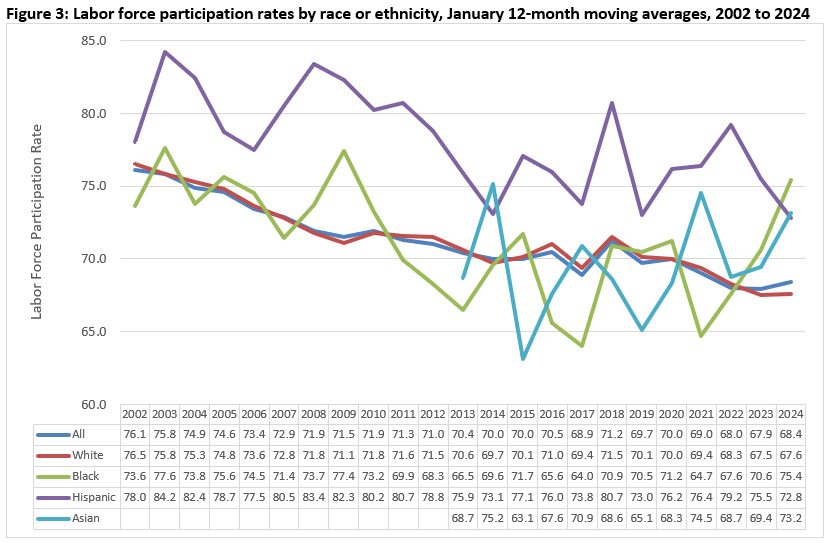 Labor Force Participation Rates by Race or Ethnicity
