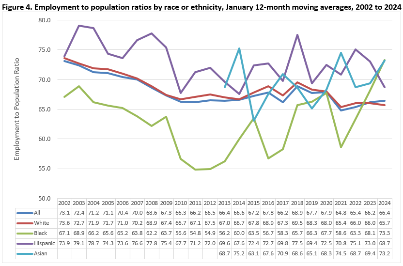 Employment to Population Ratios by Race or Ethnicity