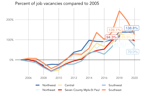 Percent of job vacancies compared to 2005