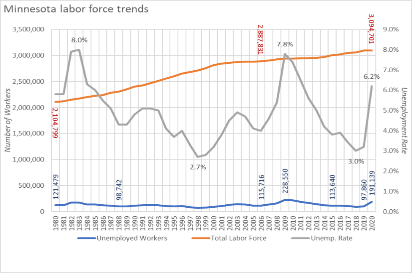 Minnesota Labor Force Trends