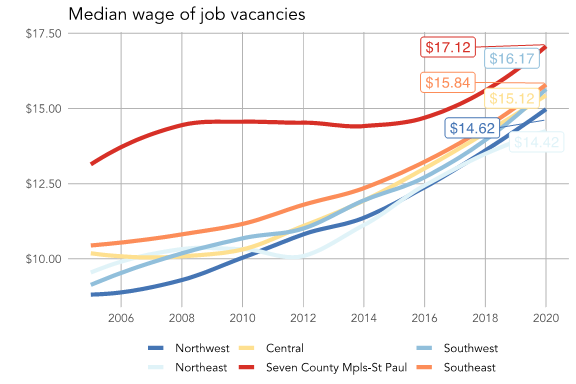 Median Wage of Job Vacancies