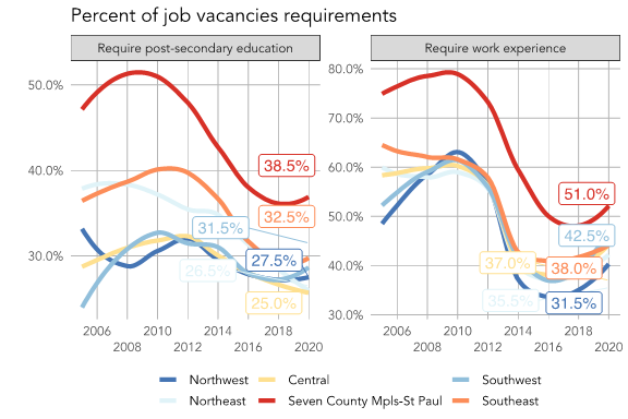 Percent of job vacancies requirements