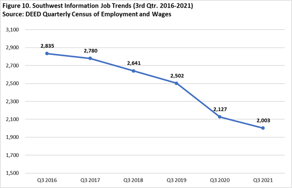 Southwest Minnesota Information Jobs Trends