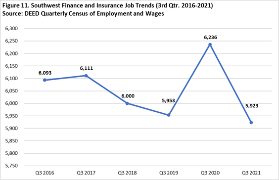 Southwest Minnesota Finance and Insurance Jobs Trends