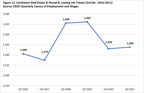Southwest Minnesota Real Estate and Rental and Leasing Jobs Trends