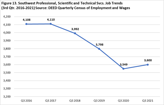 Southwest Minnesota Professional, Scientific, and Technical Services Jobs Trends