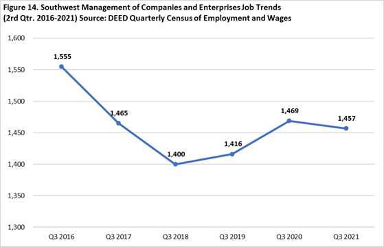 Southwest Minnesota Management of Companies Jobs Trends