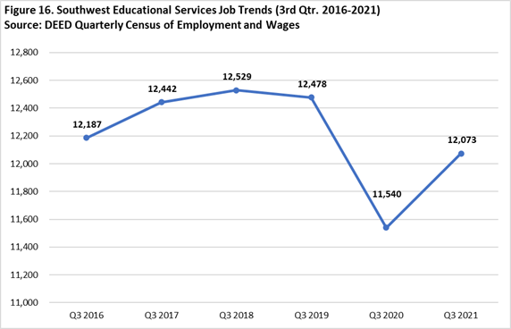Southwest Minnesota Educational Services Jobs Trends