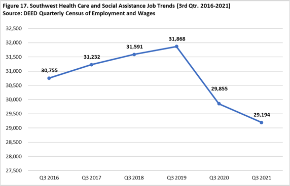 Southwest Minnesota Health Care and Social Assistance Jobs Trends