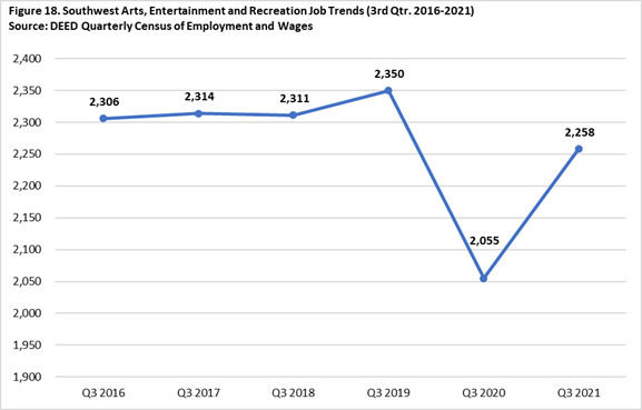 Southwest Minnesota Arts, Entertainment and Recreation Job Trends