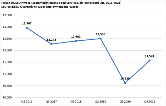 Southwest Minnesota Accommodation and Food Services Job Trends