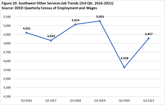 Southwest Minnesota Other Services Job Trends