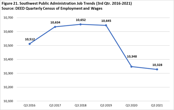 Southwest Minnesota Public Administration Job Trends
