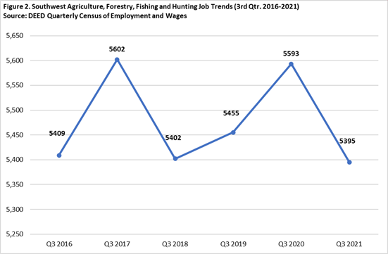 Southwest Agriculture, Forestry, Fishing and Hunting Job Trends