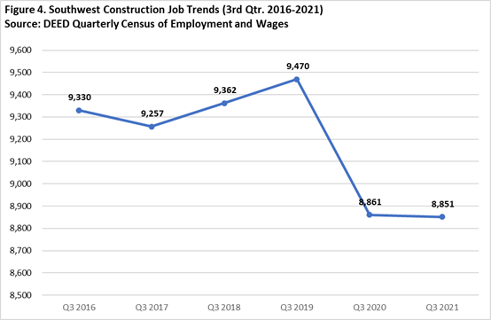 Southwest Minnesota Construction Jobs Trends