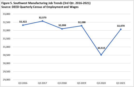 Southwest Minnesota Manufacturing Jobs Trends