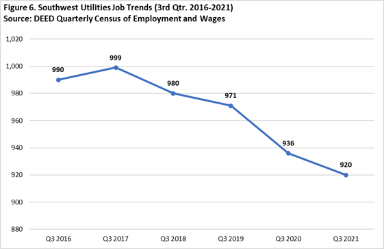 Southwest Minnesota Utilities Jobs Trends