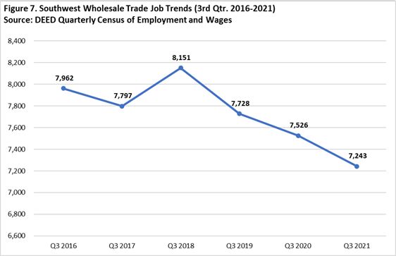 Southwest Minnesota Wholesale Trade Jobs Trends