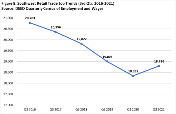 Southwest Minnesota Retail Trade Jobs Trends