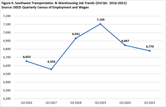 Southwest Minnesota Transportation and Warehousing Jobs Trends