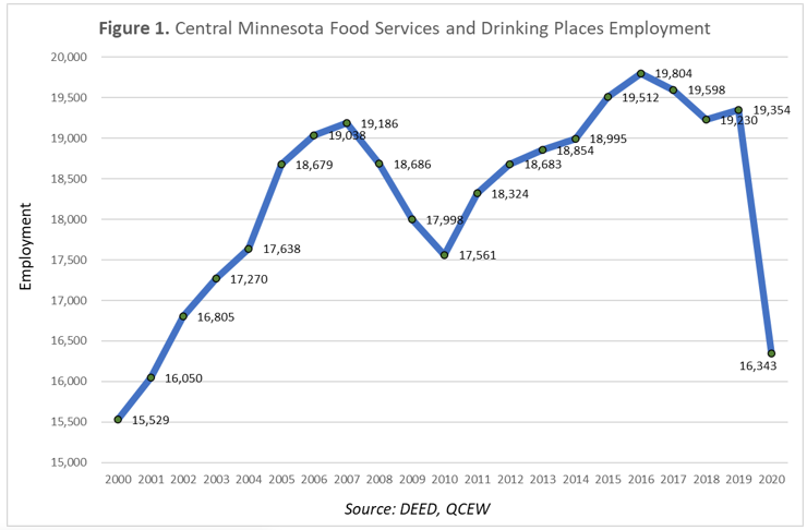 Central Minnesota Food Services and Drinking Places Employment