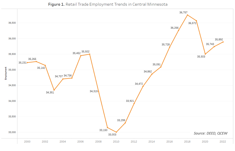 Retail Trade Employment Trends in Central Minnesota