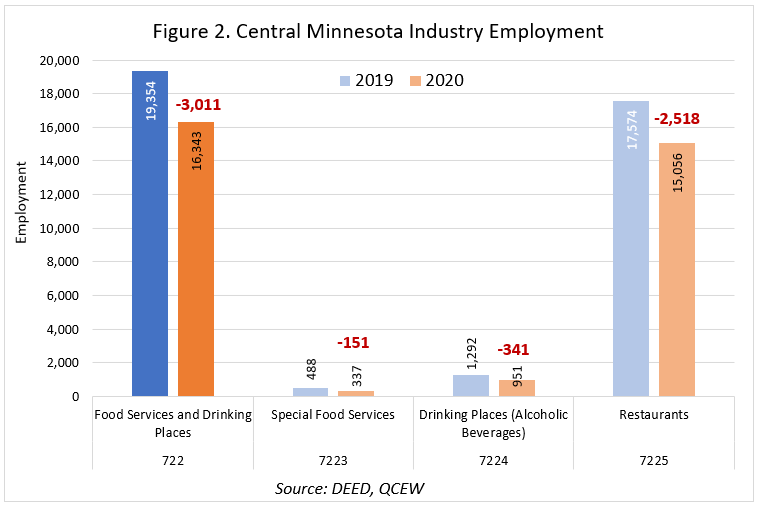 Central Minnesota Industry Employment